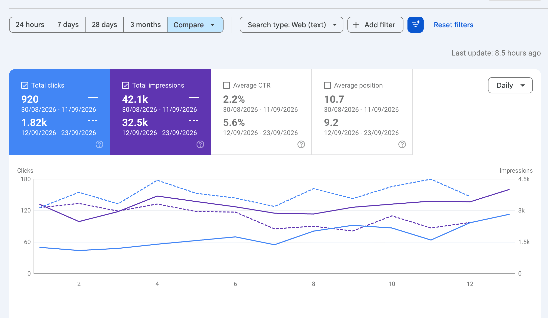 Google Search Console comparison showing clicks increasing from 920 between August 30 and September 11 to 1.82K between September 12 and 23.