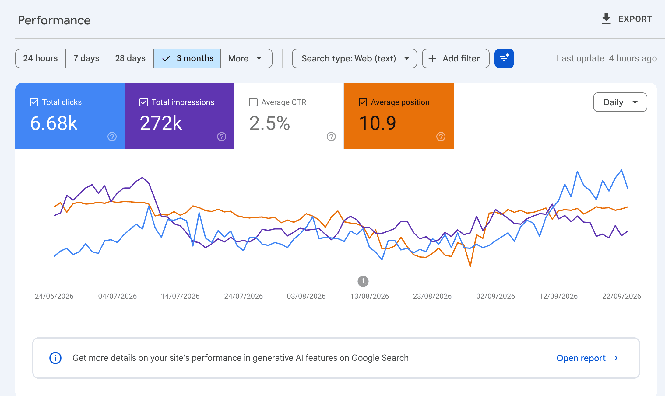 Google Search Console three-month performance showing 6.68K clicks, 272K impressions, a 2.5% click-through rate, and an average position of 10.9.